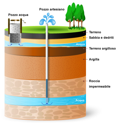 acqua di pozzo